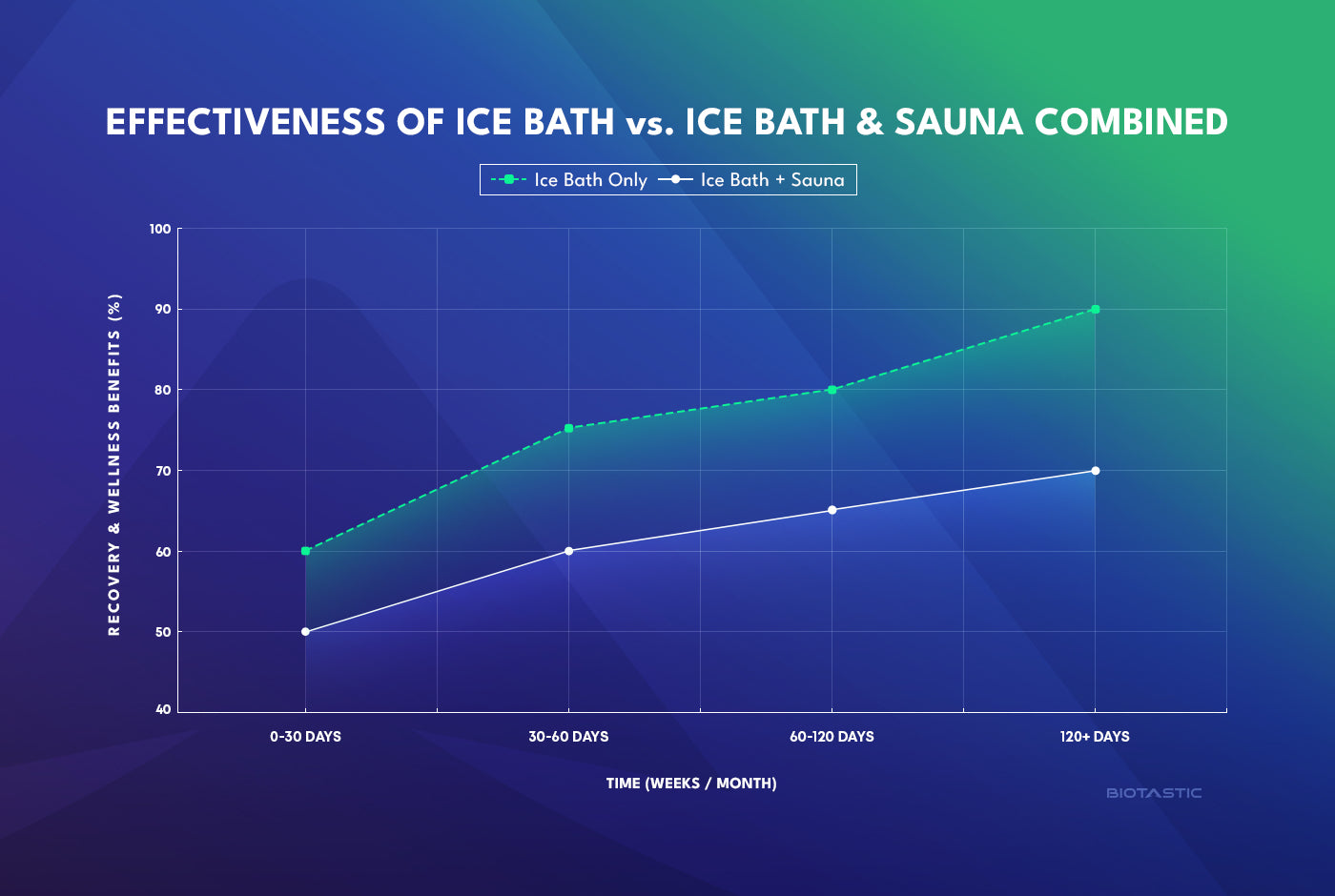 Combining sauna with ice bath creates a powerful contrast therapy effect—enhancing circulation, increasing heat shock and cold shock protein activation, and improving detox pathways. The synergy between the two leads to faster recovery, reduced DOMS, and heightened stress resilience.