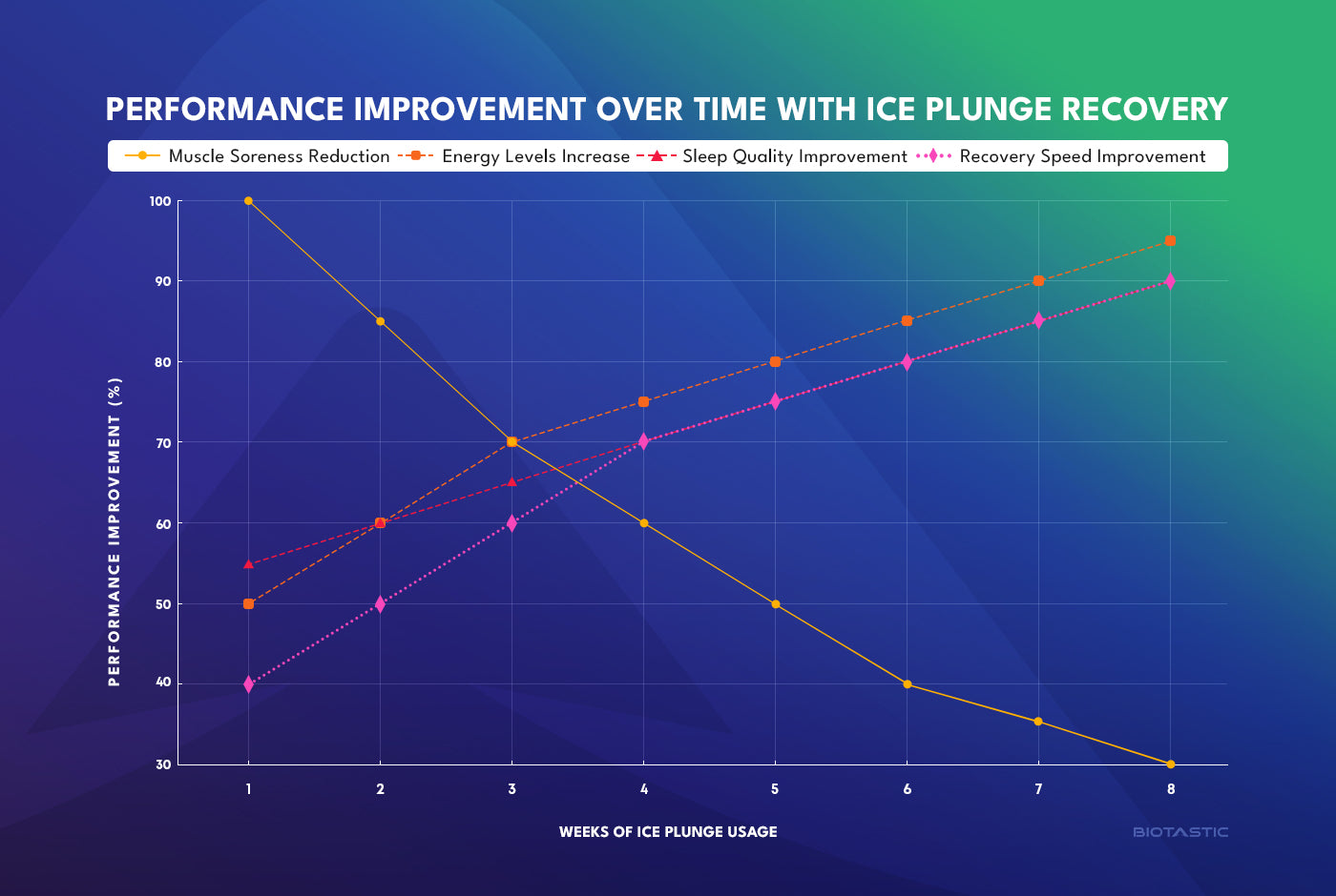 Consistent use of ice plunge recovery leads to compounding benefits over time—faster muscle repair, reduced fatigue, and increased athletic output. Cold immersion stimulates adaptation at the neuromuscular and cellular level, making every plunge a step toward peak performance.