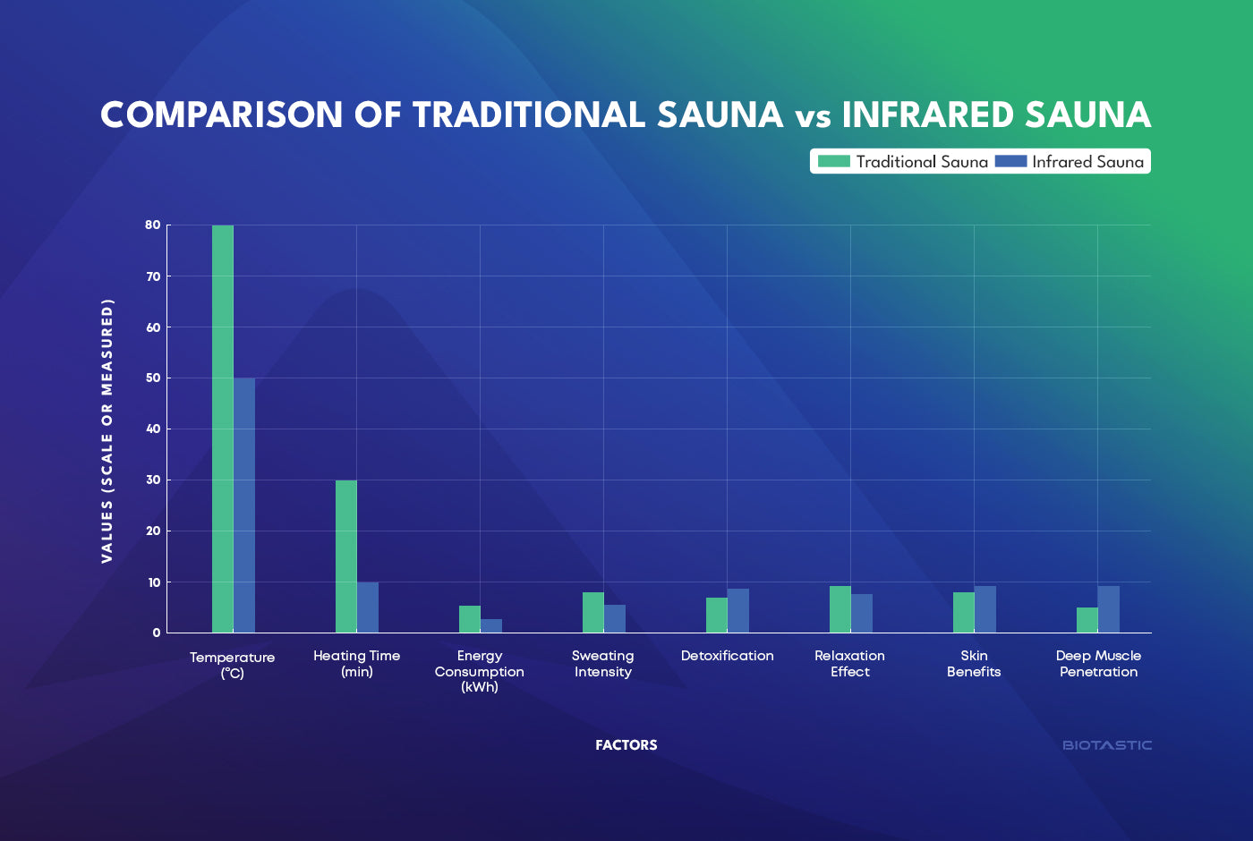 Infrared saunas outperform traditional models in energy efficiency, deeper tissue penetration, faster heating, and skin benefits—all while operating at lower, safer temperatures. Perfect for biohackers and wellness seekers, infrared technology delivers therapeutic benefits with less strain and more cellular activation.