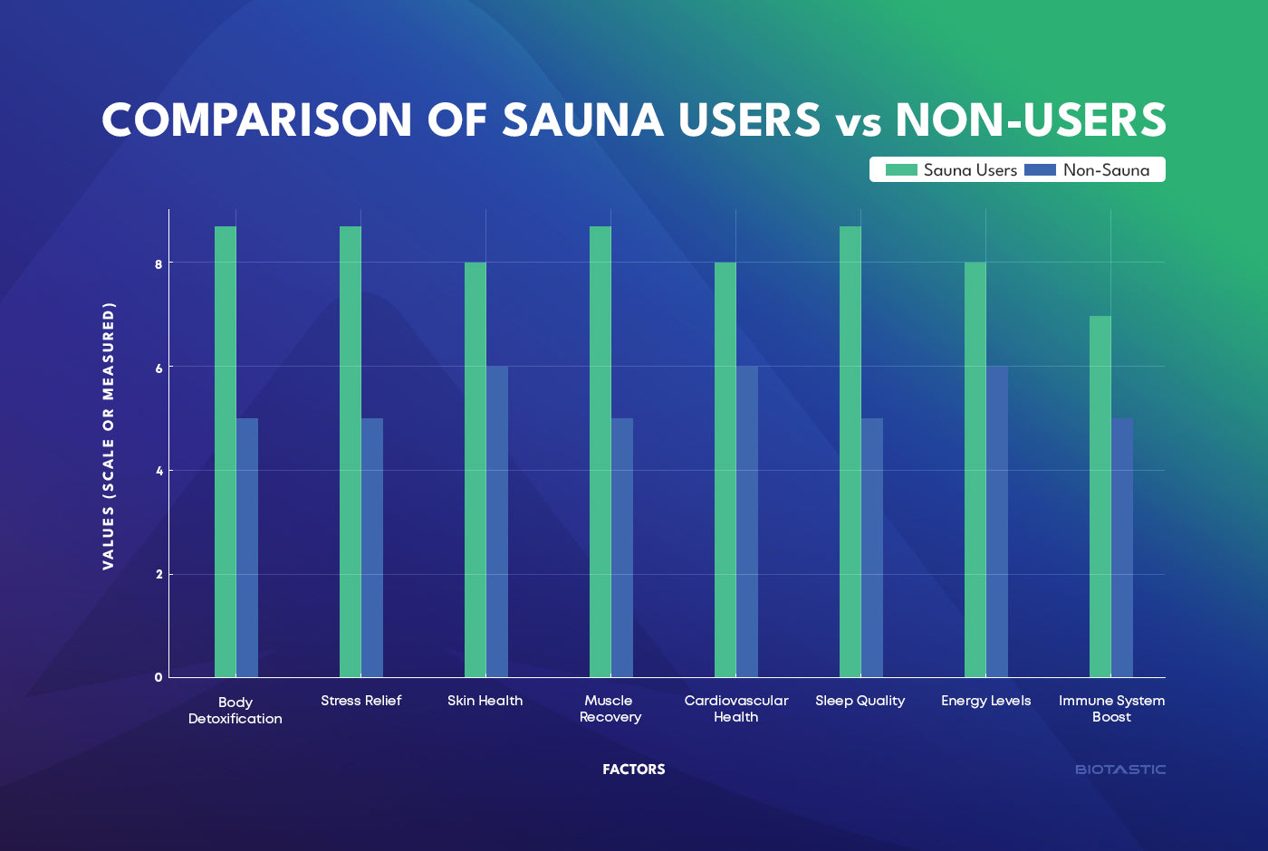 Consistent sauna users show superior outcomes across all major health markers—ranging from improved cardiovascular performance to better sleep and stronger immunity. Backed by data, regular sauna exposure promotes whole-body detox, stress resilience, and energy optimization that non-users simply don’t experience.