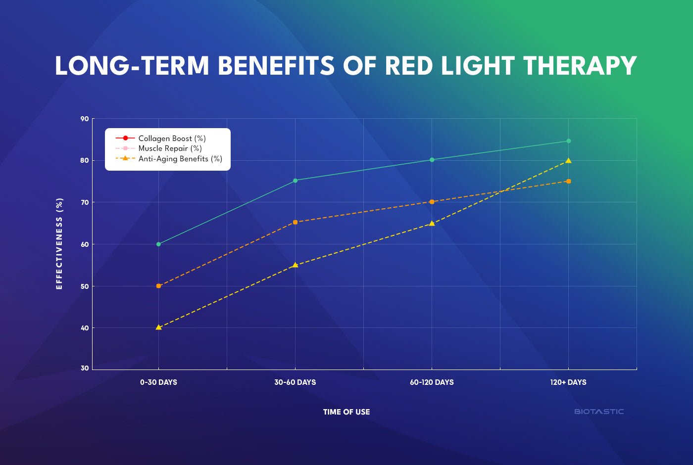As red light therapy is sustained, it leads to compounding improvements in skin elasticity (collagen boost), faster muscle repair, and visible anti-aging benefits. True cellular rejuvenation starts showing measurable effects within weeks and maximizes after 3 months.